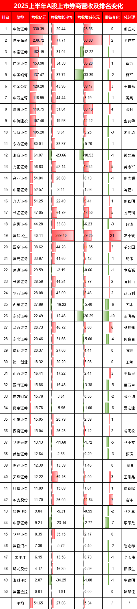 配资是做什么的 华泰证券营收同比减少12亿元被国泰海通超越，首席执行官周易要加油